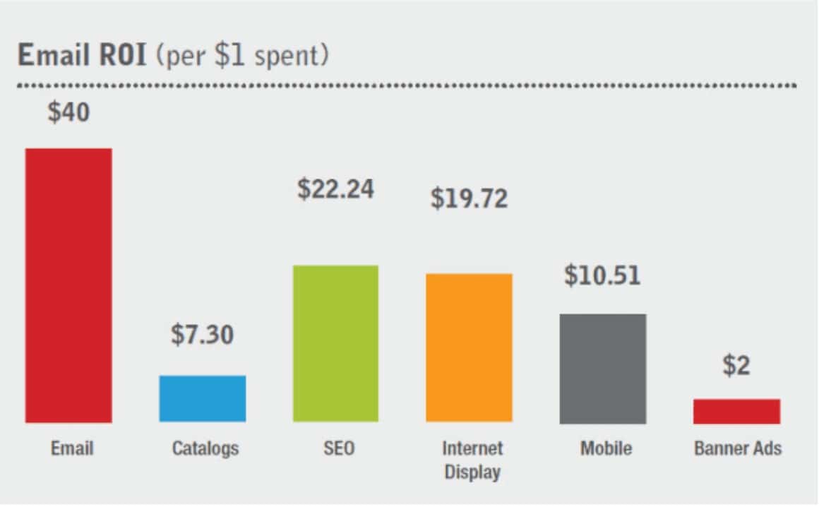 How to Choose the Best Email Marketing Software for Your Business
