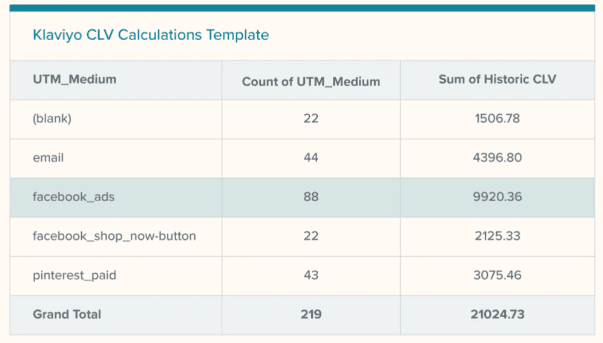 Klaviyo Calculation Template