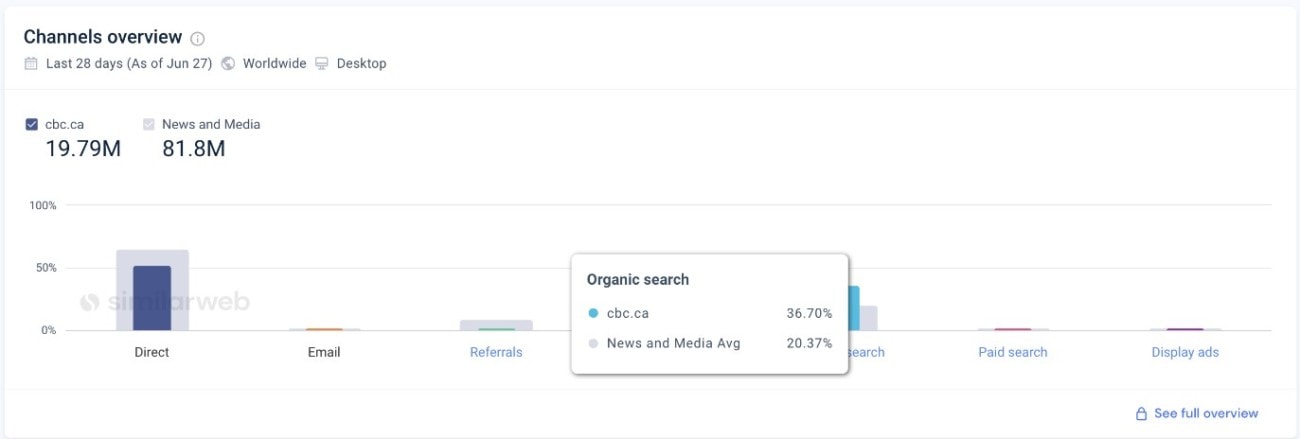 Channel overview